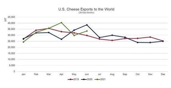 usdairyexporter/us-dairy-exports-on-record-pace-through-first-half-of-2021